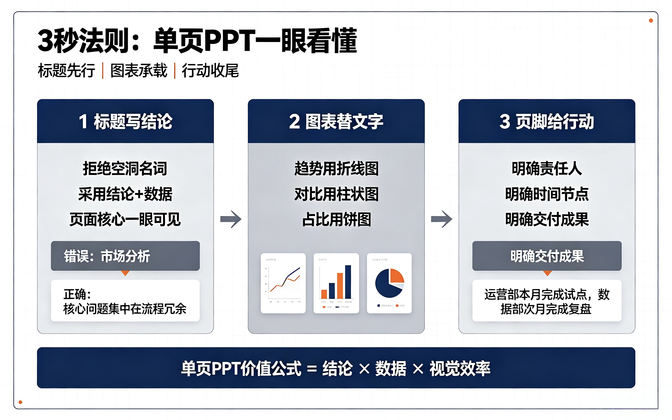咨询PPT3秒法则