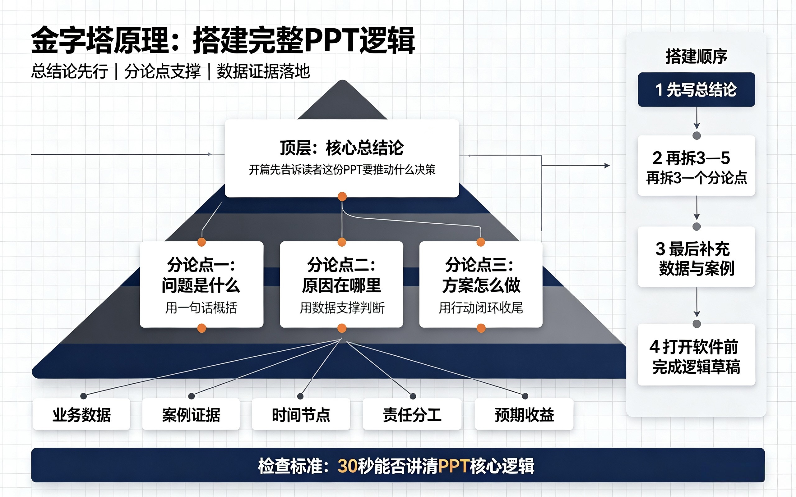 咨询PPT金字塔结构